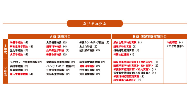 専攻科食物栄養専攻 学科紹介 日本大学短期大学部 三島校舎